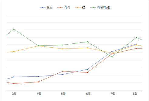 실시간 데이터 수집 및 분석